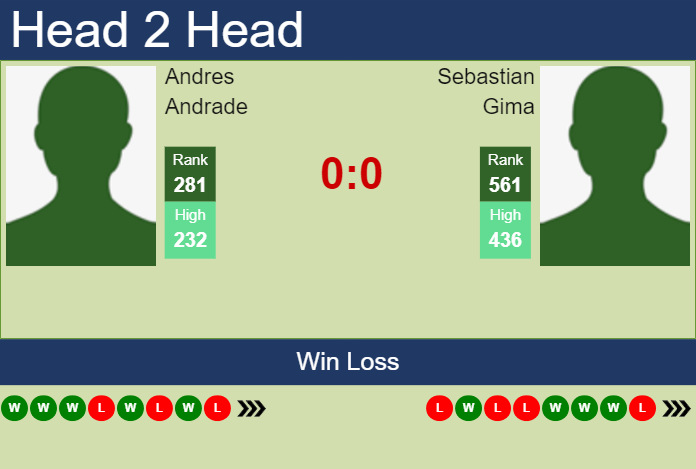 Prediction and head to head Andres Andrade vs. Sebastian Gima