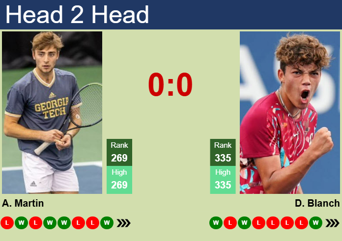 Prediction and head to head Andres Martin vs. Darwin Blanch