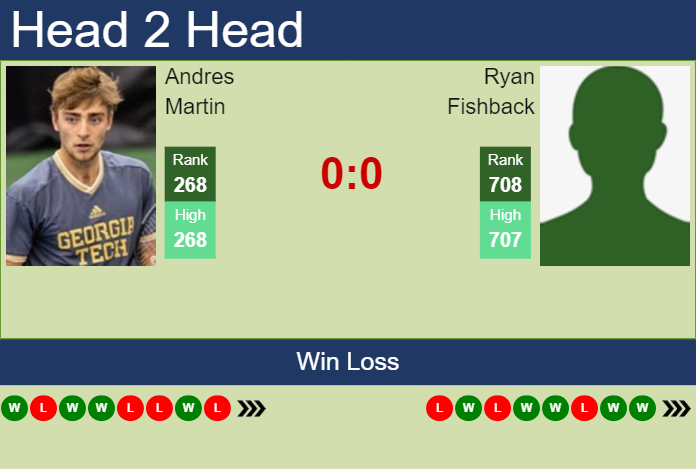 Prediction and head to head Andres Martin vs. Ryan Fishback