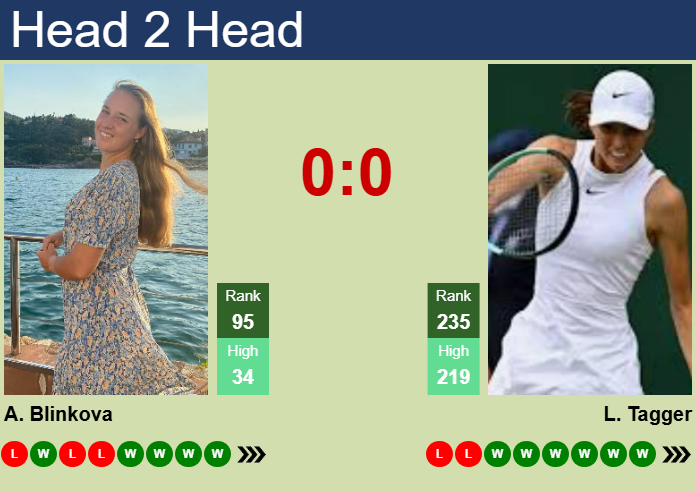 Prediction and head to head Anna Blinkova vs. Lilli Tagger
