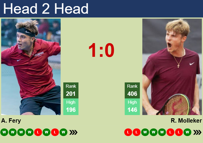 Prediction and head to head Arthur Fery vs. Rudolf Molleker