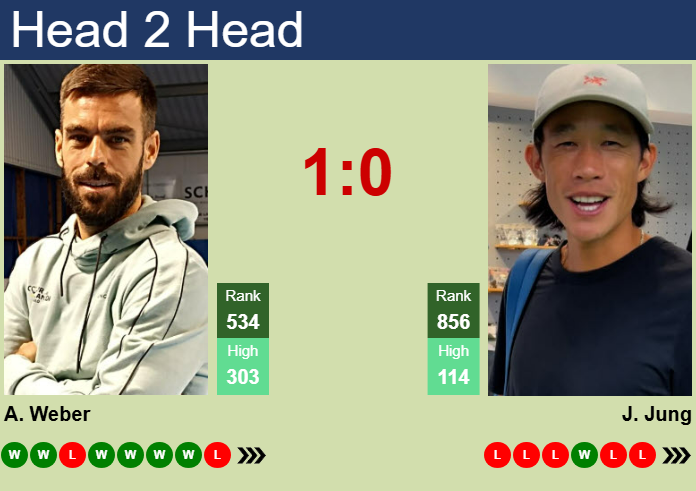 Prediction and head to head Arthur Weber vs. Jason Jung