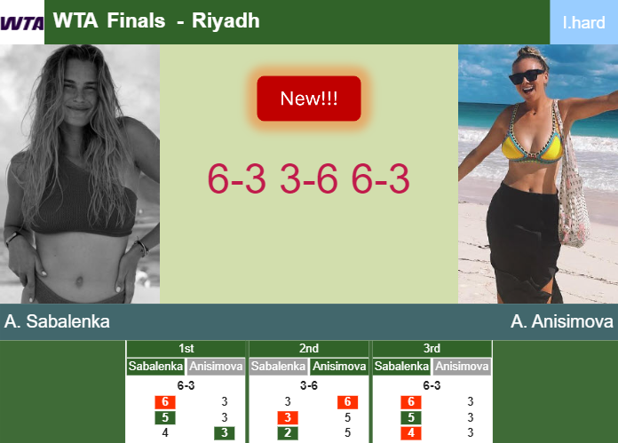 LIVE UPDATES. Aryna Sabalenka hustles Anisimova in the semifinal at the WTA Finals – RIYADH RESULTS Prediction-and-head-to-head-Aryna-Sabalenka-vs-Amanda-Anisimova