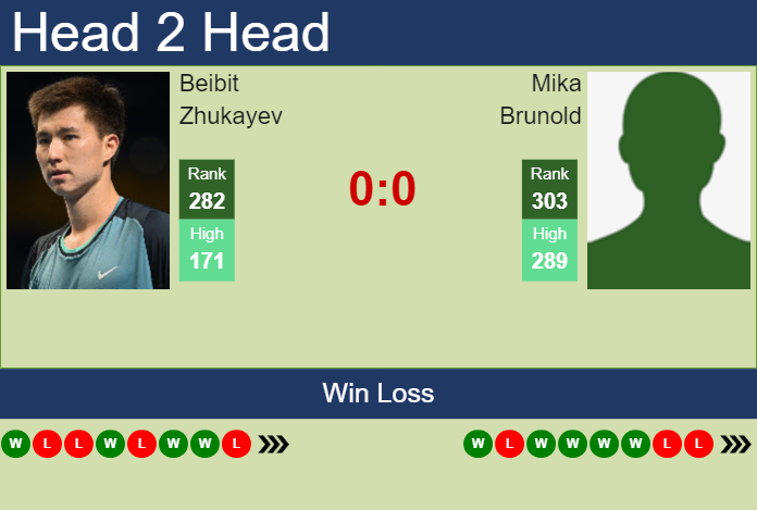 Prediction and head to head Beibit Zhukayev vs. Mika Brunold
