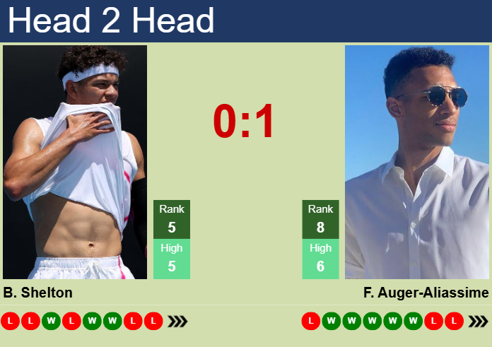 Prediction and head to head Ben Shelton vs. Felix Auger-Aliassime