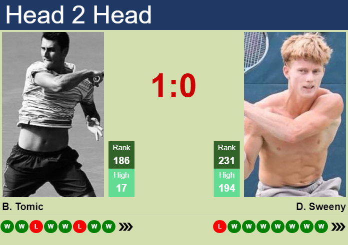 Prediction and head to head Bernard Tomic vs. Dane Sweeny