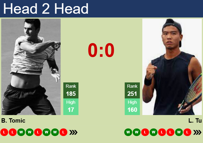 Prediction and head to head Bernard Tomic vs. Li Tu