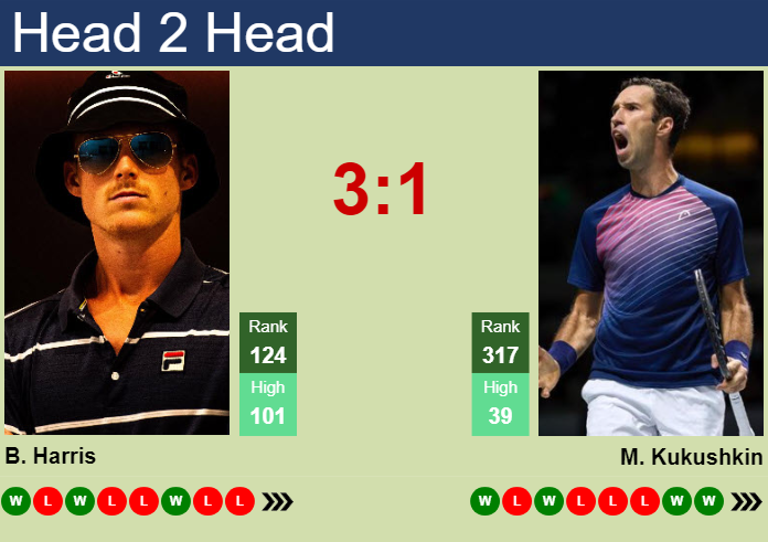 Prediction and head to head Billy Harris vs. Mikhail Kukushkin