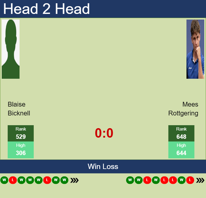 Prediction and head to head Blaise Bicknell vs. Mees Rottgering