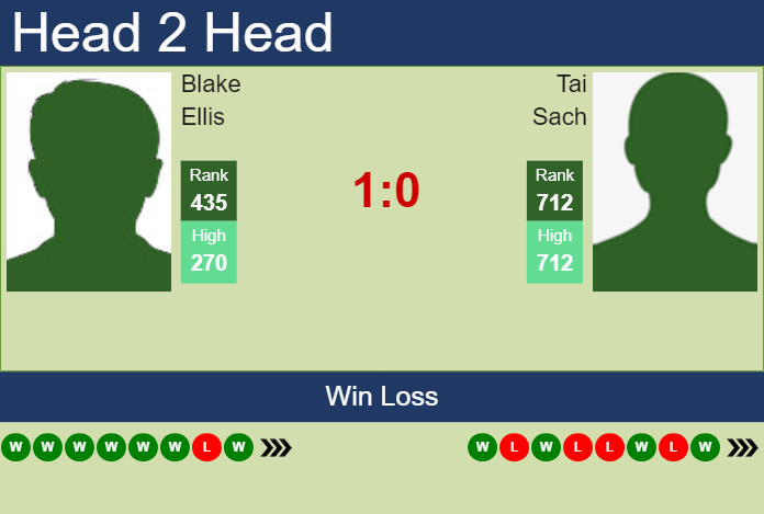 Prediction and head to head Blake Ellis vs. Tai Sach