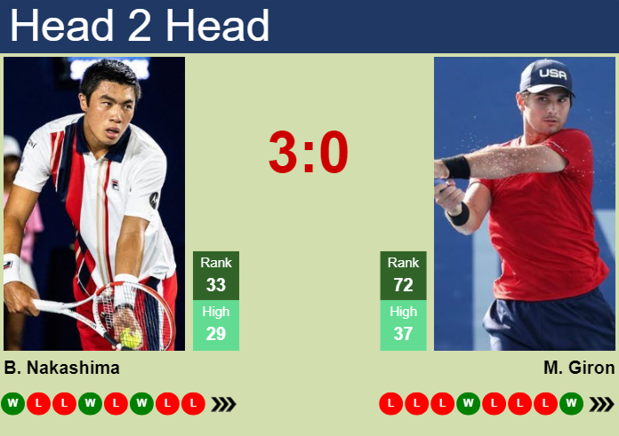 Prediction and head to head Brandon Nakashima vs. Marcos Giron