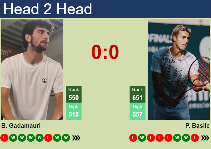 Prediction and head to head Buvaysar Gadamauri vs. Pierluigi Basile