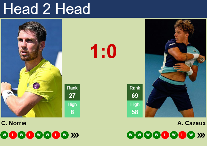 Prediction and head to head Cameron Norrie vs. Arthur Cazaux