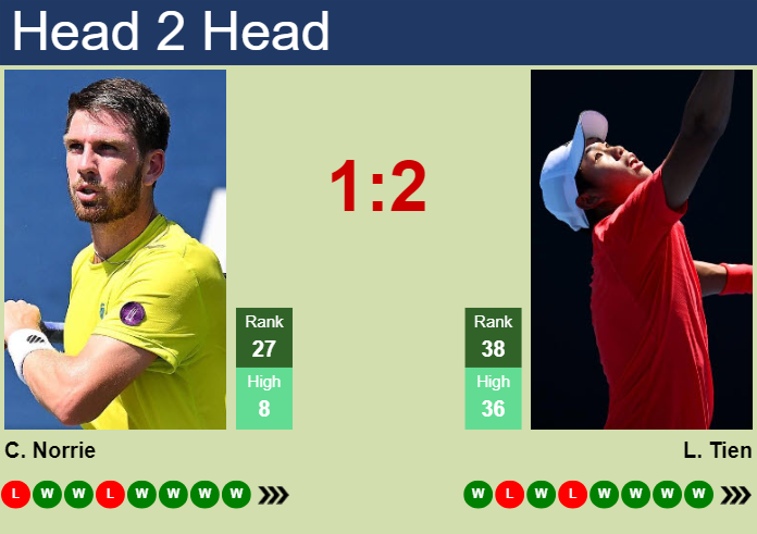 Prediction and head to head Cameron Norrie vs. Learner Tien