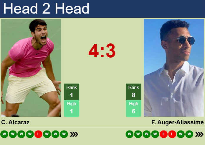 Prediction and head to head Carlos Alcaraz vs. Felix Auger-Aliassime