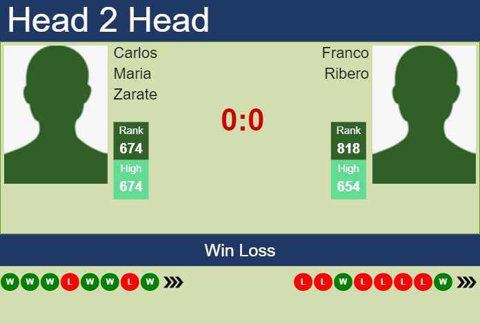 Prediction and head to head Carlos Maria Zarate vs. Franco Ribero
