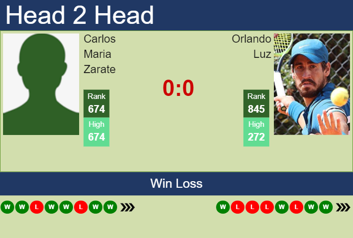 H2H, prediction of Carlos Maria Zarate vs Orlando Luz in Florianopolis Challenger with odds, preview, pick | 19th November 2025 Prediction and head to head Carlos Maria Zarate vs. Orlando Luz