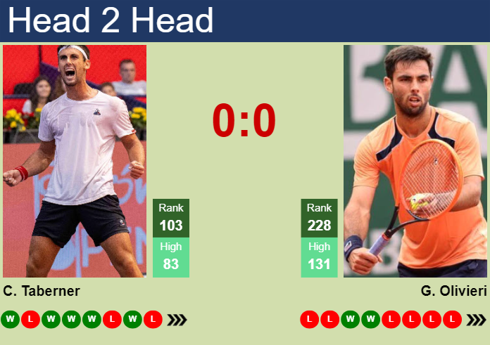 Prediction and head to head Carlos Taberner vs. Genaro Alberto Olivieri