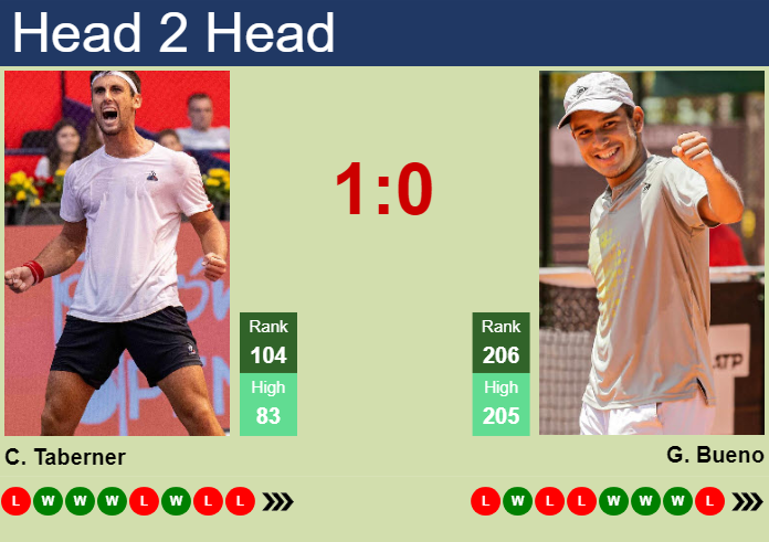 Prediction and head to head Carlos Taberner vs. Gonzalo Bueno