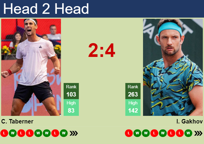 Prediction and head to head Carlos Taberner vs. Ivan Gakhov