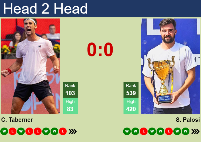 Prediction and head to head Carlos Taberner vs. Stefan Palosi