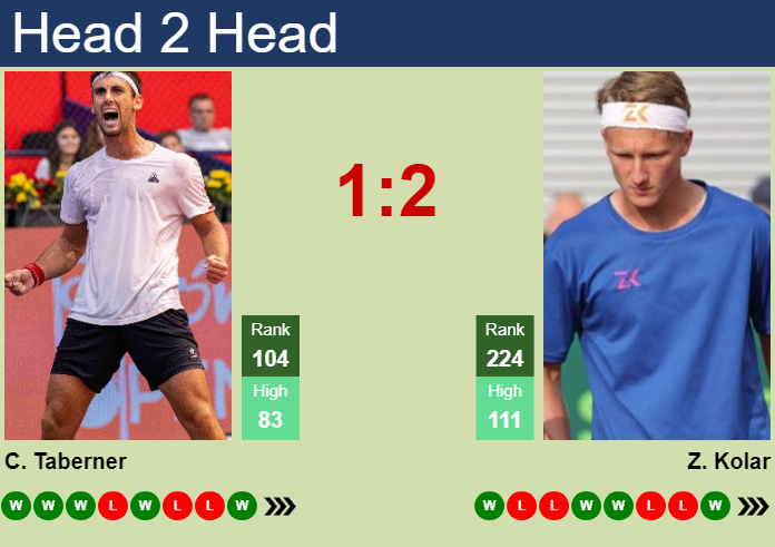 Prediction and head to head Carlos Taberner vs. Zdenek Kolar