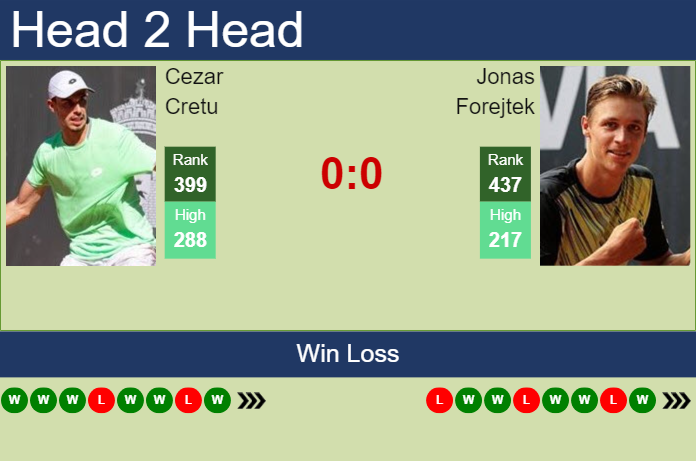 Prediction and head to head Cezar Cretu vs. Jonas Forejtek