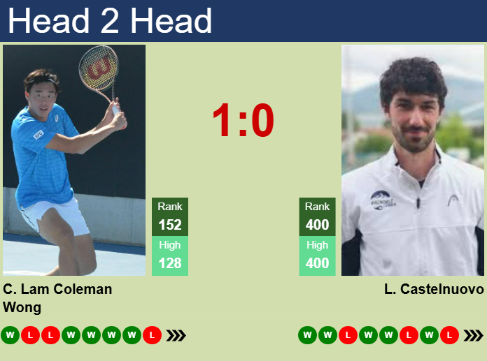 H2H, prediction of Chak Lam Coleman Wong vs Luca Castelnuovo in Taipei Challenger with odds, preview, pick | 5th November 2025 Prediction and head to head Chak Lam Coleman Wong vs. Luca Castelnuovo