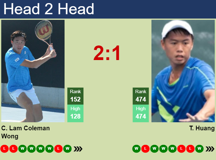 Prediction and head to head Chak Lam Coleman Wong vs. Tsung-Hao Huang