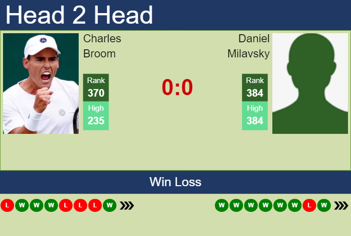 Prediction and head to head Charles Broom vs. Daniel Milavsky