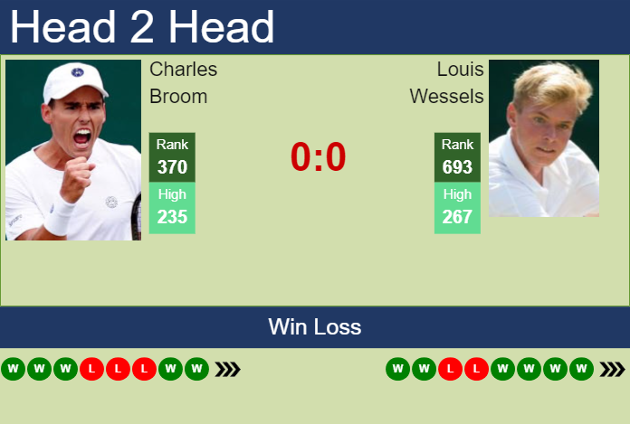 Prediction and head to head Charles Broom vs. Louis Wessels