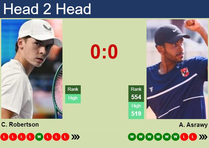 Prediction and head to head Charlie Robertson vs. Amr Elsayed