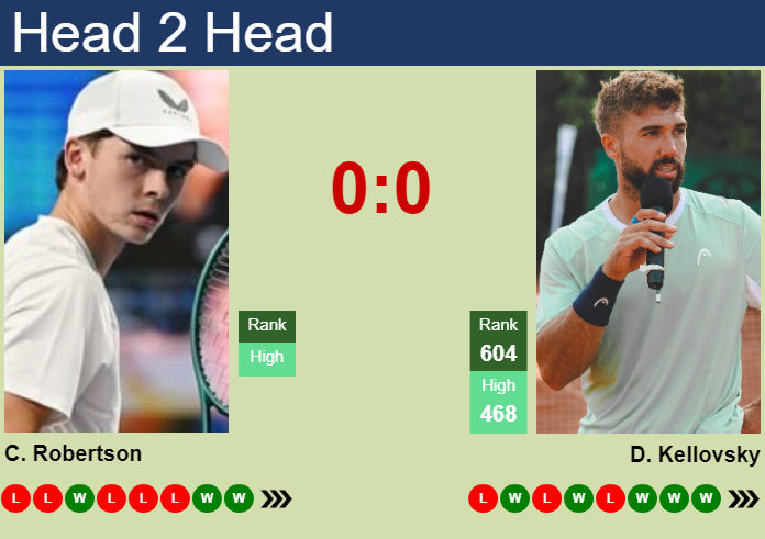 Prediction and head to head Charlie Robertson vs. Dominik Kellovsky