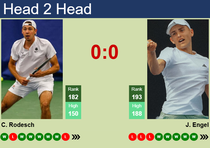 Prediction and head to head Chris Rodesch vs. Justin Engel