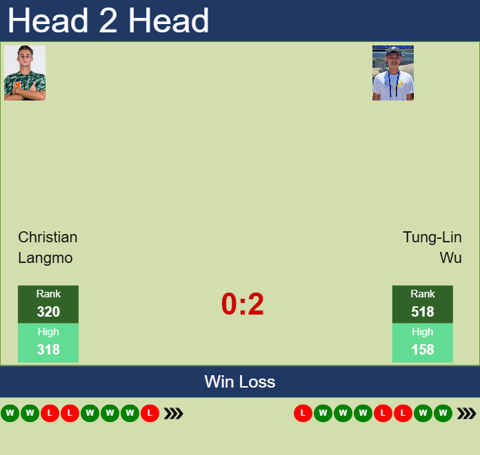 Prediction and head to head Christian Langmo vs. Tung-Lin Wu