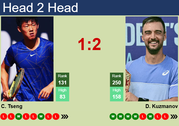 H2H, prediction of Chun Hsin Tseng vs Dimitar Kuzmanov in Kobe Challenger with odds, preview, pick | 10th November 2025 Prediction and head to head Chun Hsin Tseng vs. Dimitar Kuzmanov