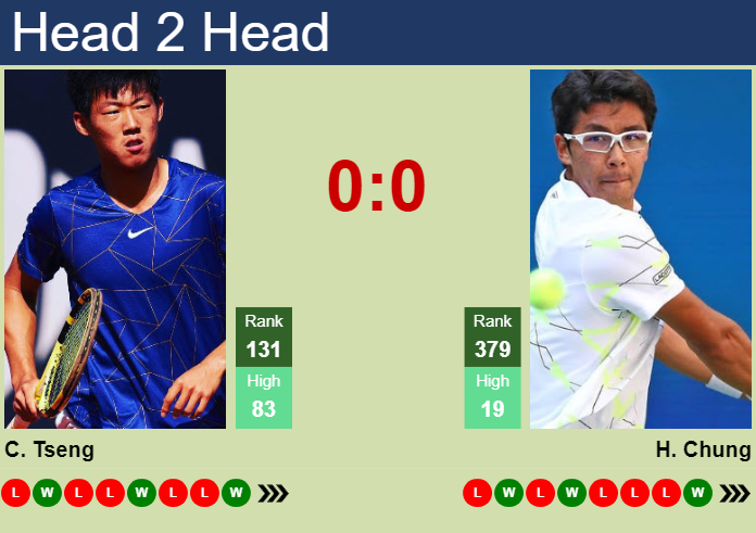 Prediction and head to head Chun Hsin Tseng vs. Hyeon Chung
