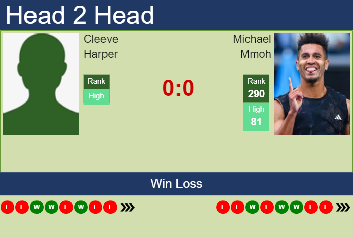 Prediction and head to head Cleeve Harper vs. Michael Mmoh