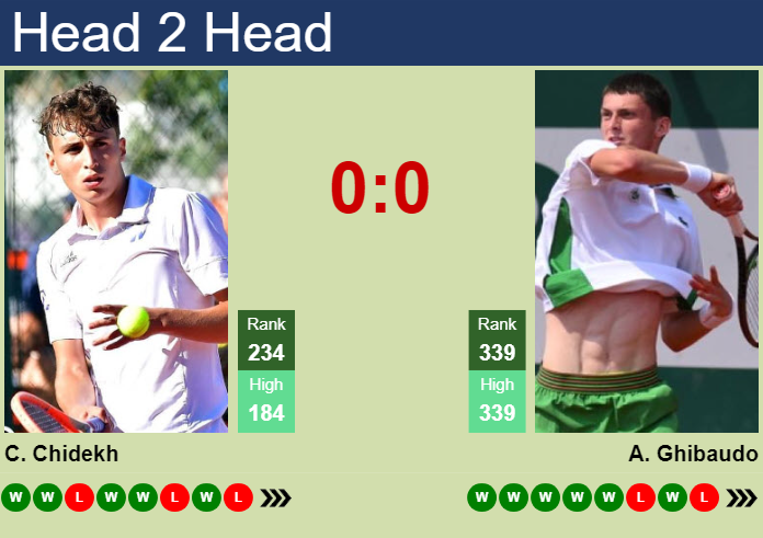 Prediction And Head To Head Clement Chidekh Vs. Antoine Ghibaudo Tqpvit0dgo Prediction and head to head Clement Chidekh vs. Antoine Ghibaudo