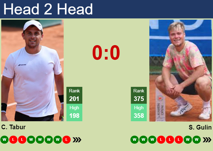 Prediction and head to head Clement Tabur vs. Svyatoslav Gulin