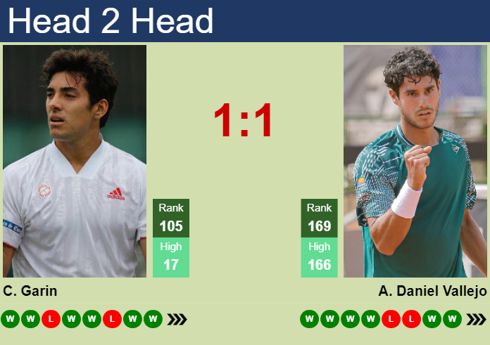 H2H, prediction of Cristian Garin vs Adolfo Daniel Vallejo in Montevideo Challenger with odds, preview, pick | 14th November 2025 Prediction and head to head Cristian Garin vs. Adolfo Daniel Vallejo