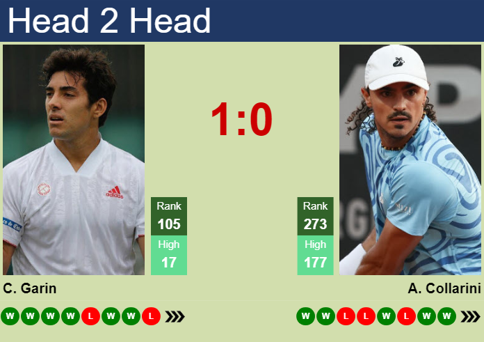 Prediction and head to head Cristian Garin vs. Andrea Collarini