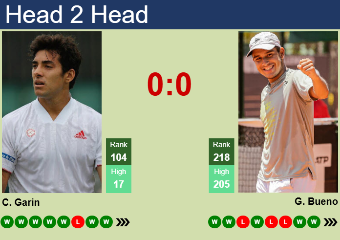 Prediction and head to head Cristian Garin vs. Gonzalo Bueno