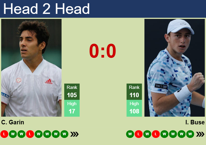 Prediction and head to head Cristian Garin vs. Ignacio Buse