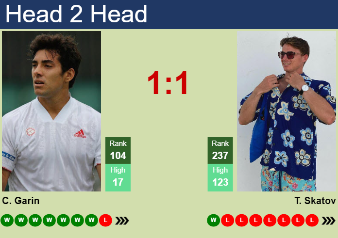Prediction and head to head Cristian Garin vs. Timofey Skatov