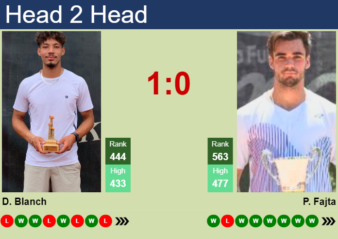 Prediction and head to head Dali Blanch vs. Peter Fajta