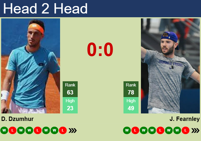 Prediction and head to head Damir Dzumhur vs. Jacob Fearnley