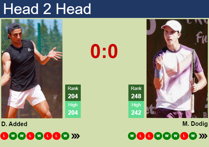 Prediction and head to head Dan Added vs. Matej Dodig