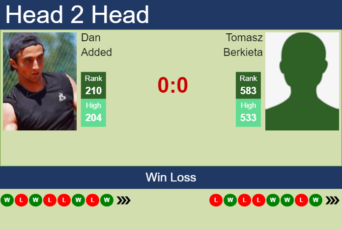 Prediction and head to head Dan Added vs. Tomasz Berkieta