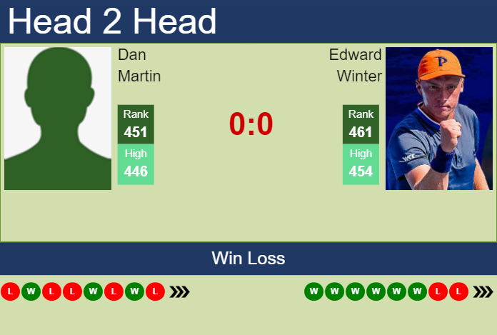 Prediction and head to head Dan Martin vs. Edward Winter